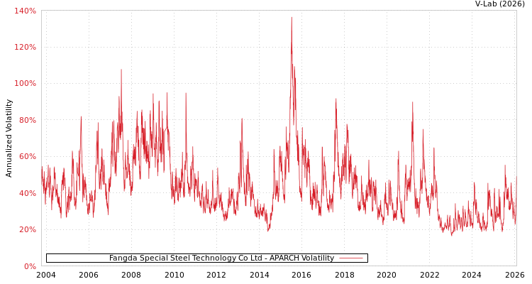 graph of Fangda Special Steel Technology Co Ltd APARCH