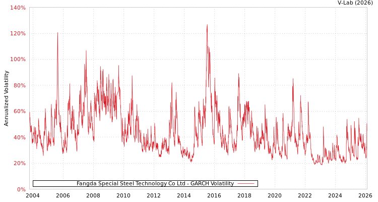 graph of Fangda Special Steel Technology Co Ltd GARCH
