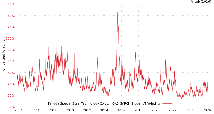 graph of Fangda Special Steel Technology Co Ltd GAS-GARCH-T