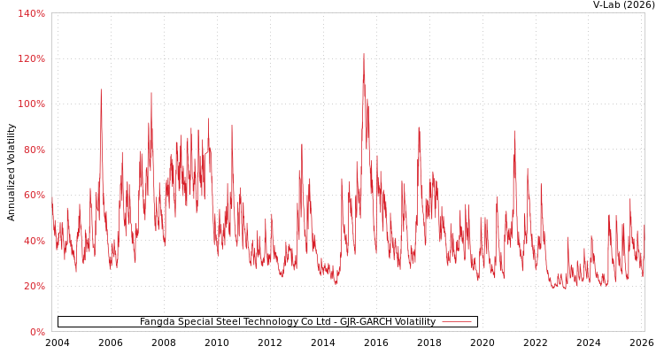 graph of Fangda Special Steel Technology Co Ltd GJR-GARCH