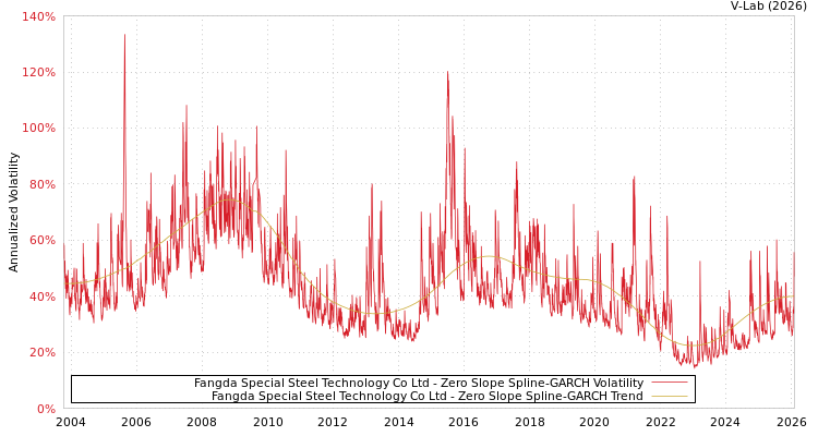 graph of Fangda Special Steel Technology Co Ltd S0GARCH
