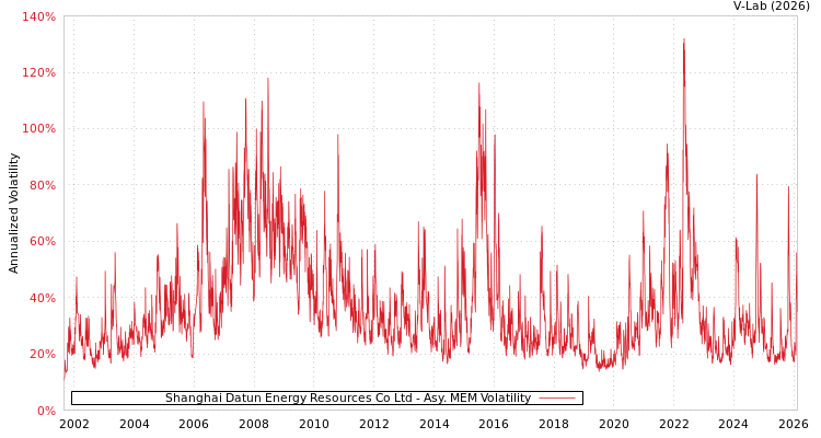 graph of Shanghai Datun Energy Resources Co Ltd AMEM