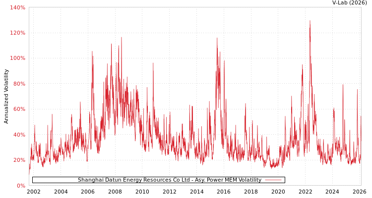 graph of Shanghai Datun Energy Resources Co Ltd APMEM