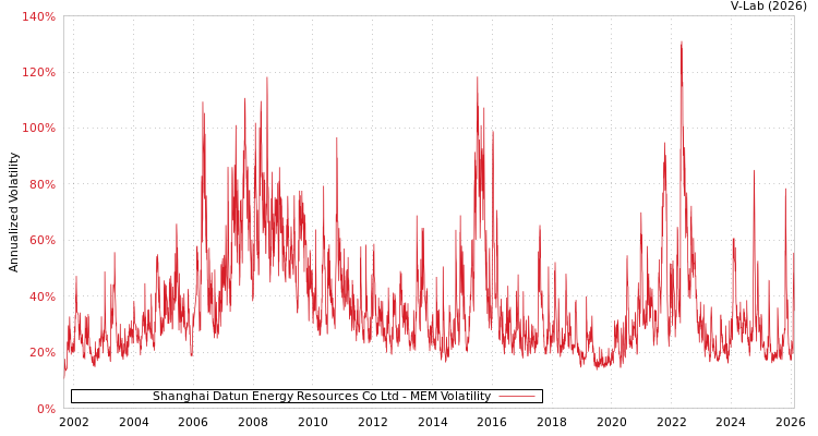 graph of Shanghai Datun Energy Resources Co Ltd MEM