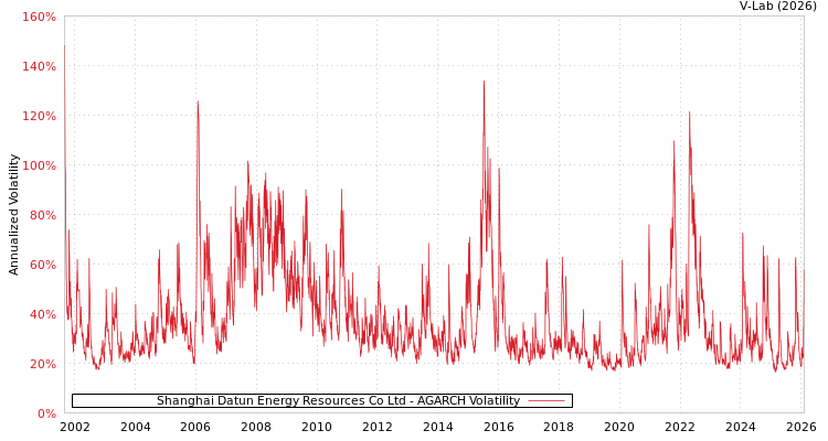 graph of Shanghai Datun Energy Resources Co Ltd AGARCH