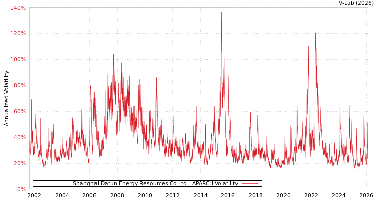 graph of Shanghai Datun Energy Resources Co Ltd APARCH