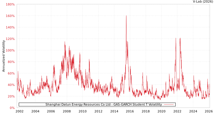 graph of Shanghai Datun Energy Resources Co Ltd GAS-GARCH-T
