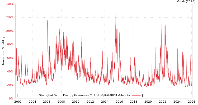 graph of Shanghai Datun Energy Resources Co Ltd GJR-GARCH