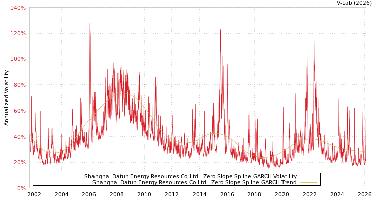 graph of Shanghai Datun Energy Resources Co Ltd S0GARCH