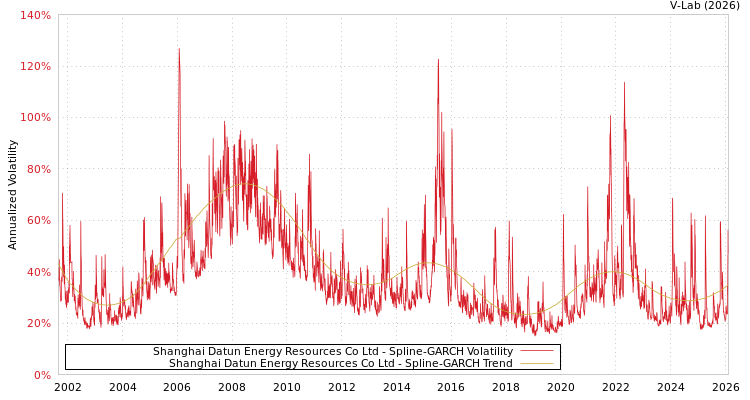 graph of Shanghai Datun Energy Resources Co Ltd SGARCH