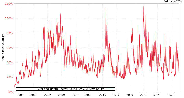graph of Xinjiang Tianfu Energy Co Ltd AMEM