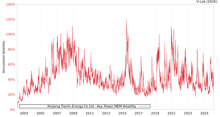 graph of Xinjiang Tianfu Energy Co Ltd APMEM