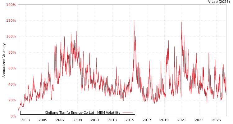 graph of Xinjiang Tianfu Energy Co Ltd MEM