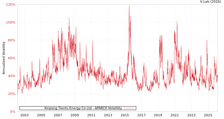 graph of Xinjiang Tianfu Energy Co Ltd APARCH
