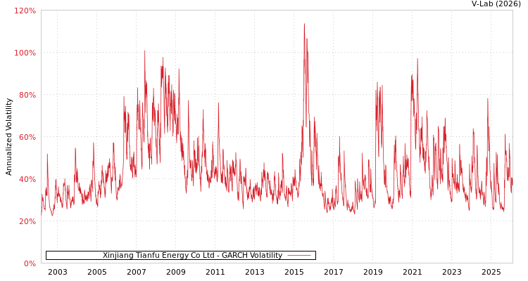 graph of Xinjiang Tianfu Energy Co Ltd GARCH