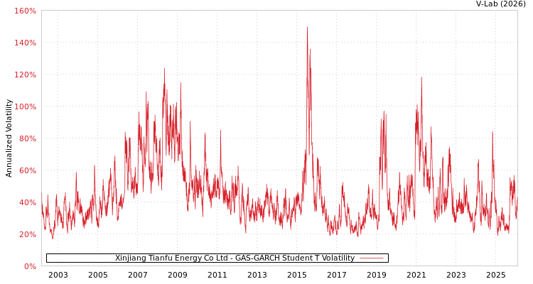 graph of Xinjiang Tianfu Energy Co Ltd GAS-GARCH-T