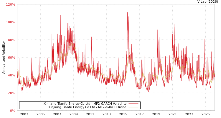 graph of Xinjiang Tianfu Energy Co Ltd MF2-GARCH