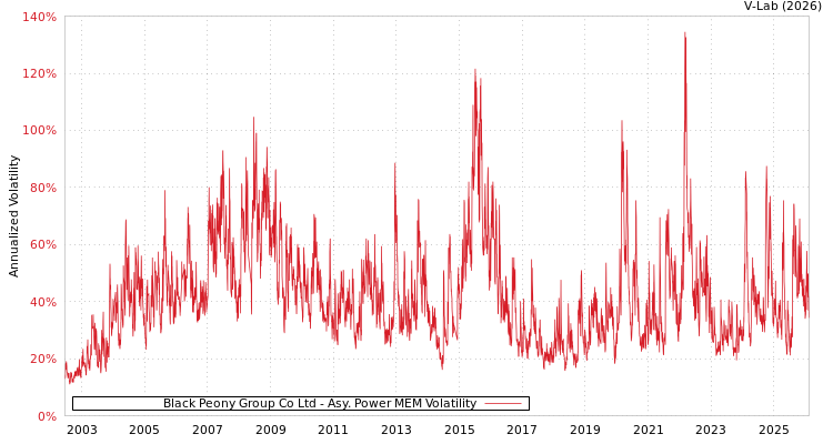 graph of Black Peony Group Co Ltd APMEM