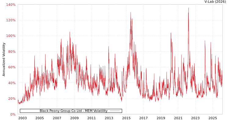 graph of Black Peony Group Co Ltd MEM