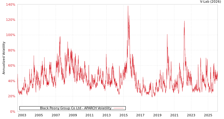 graph of Black Peony Group Co Ltd APARCH