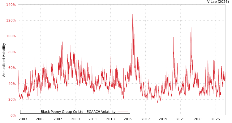 graph of Black Peony Group Co Ltd EGARCH