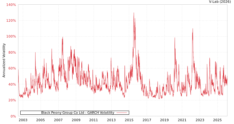 graph of Black Peony Group Co Ltd GARCH