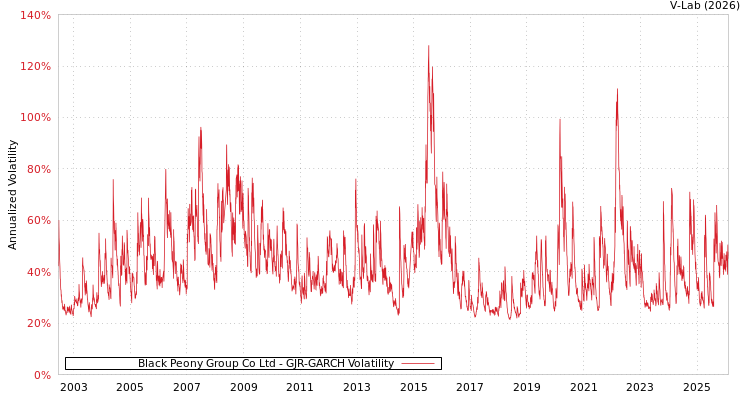 graph of Black Peony Group Co Ltd GJR-GARCH