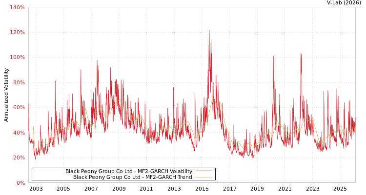graph of Black Peony Group Co Ltd MF2-GARCH