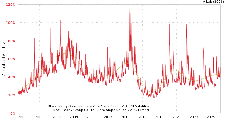 graph of Black Peony Group Co Ltd S0GARCH