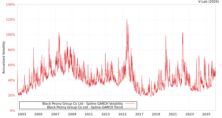 graph of Black Peony Group Co Ltd SGARCH