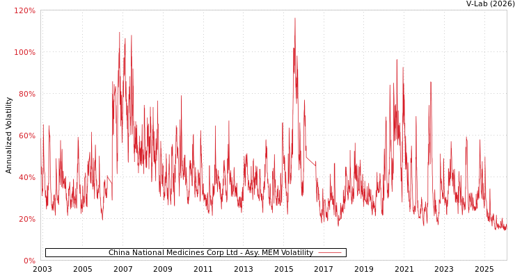 graph of China National Medicines Corp Ltd AMEM