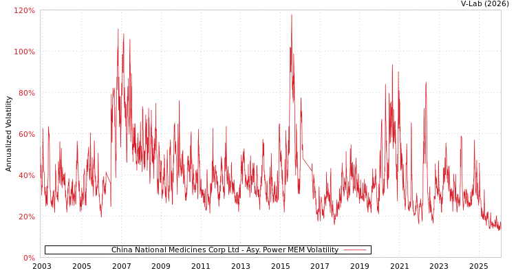 graph of China National Medicines Corp Ltd APMEM
