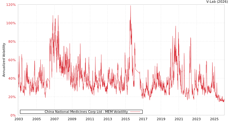 graph of China National Medicines Corp Ltd MEM