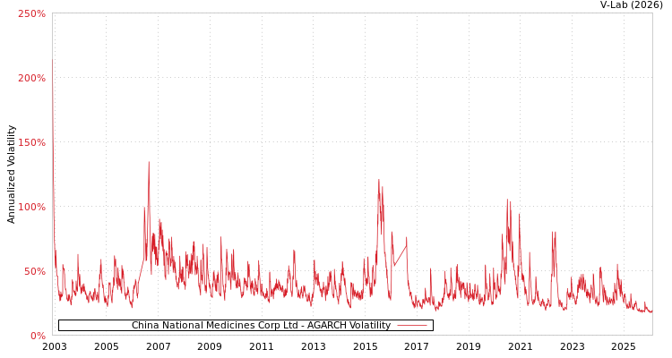 graph of China National Medicines Corp Ltd AGARCH