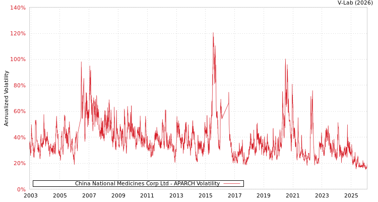 graph of China National Medicines Corp Ltd APARCH