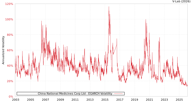graph of China National Medicines Corp Ltd EGARCH