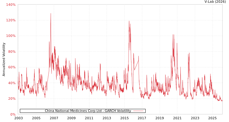 graph of China National Medicines Corp Ltd GARCH