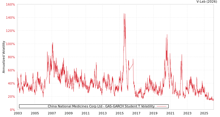 graph of China National Medicines Corp Ltd GAS-GARCH-T