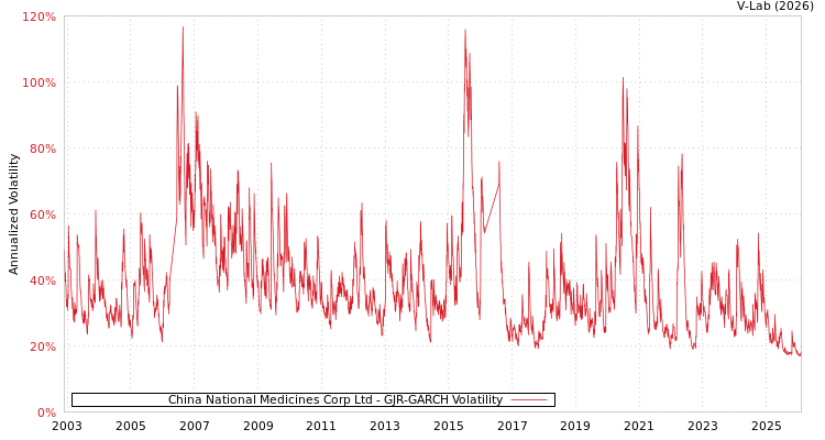 graph of China National Medicines Corp Ltd GJR-GARCH