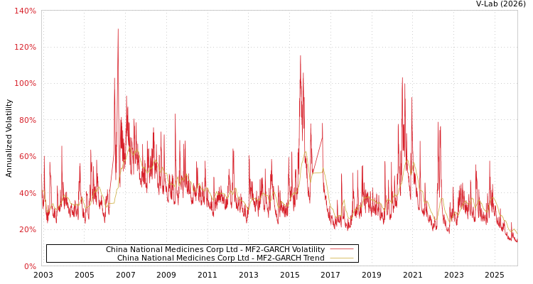 graph of China National Medicines Corp Ltd MF2-GARCH