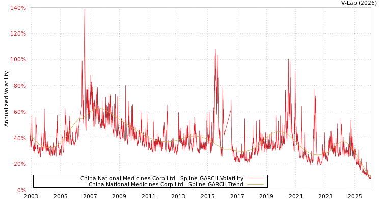 graph of China National Medicines Corp Ltd SGARCH