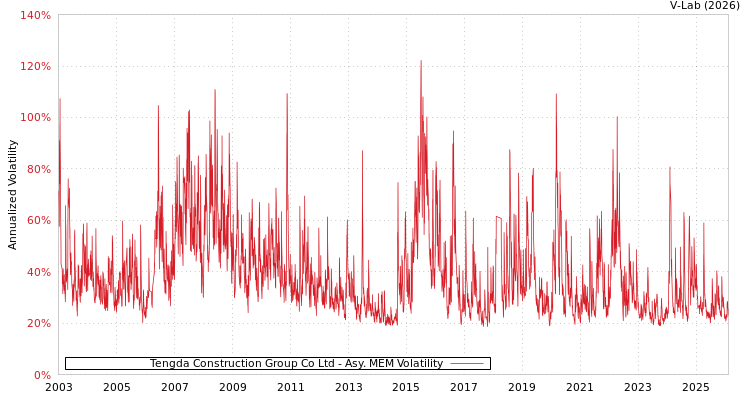 graph of Tengda Construction Group Co Ltd AMEM