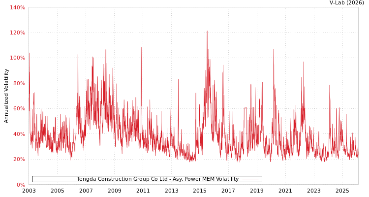 graph of Tengda Construction Group Co Ltd APMEM