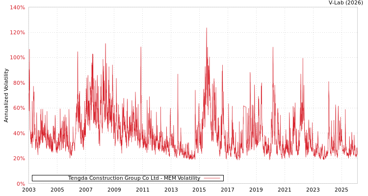 graph of Tengda Construction Group Co Ltd MEM