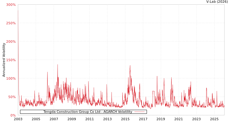 graph of Tengda Construction Group Co Ltd AGARCH