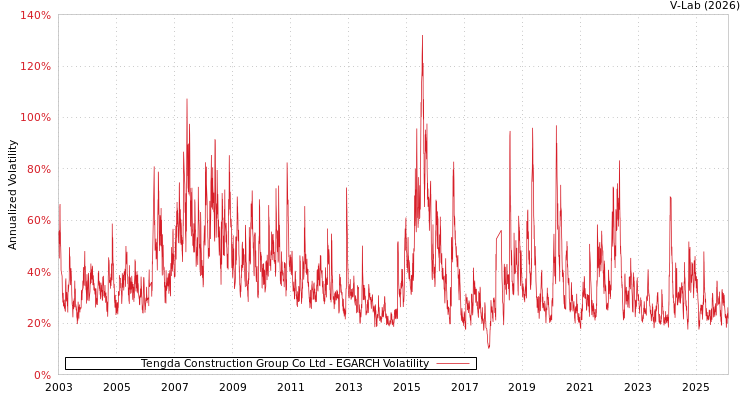 graph of Tengda Construction Group Co Ltd EGARCH