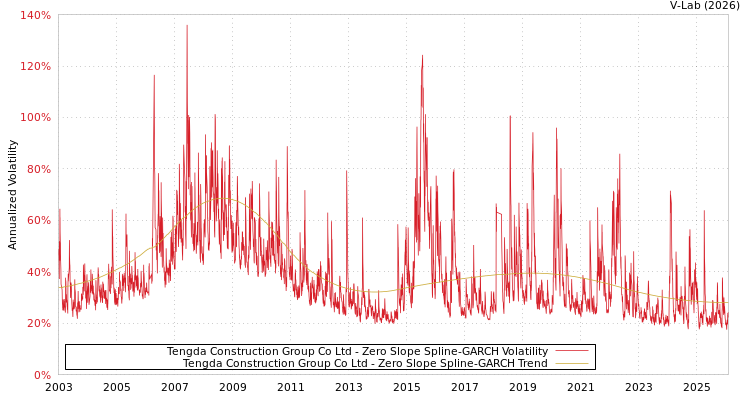 graph of Tengda Construction Group Co Ltd S0GARCH
