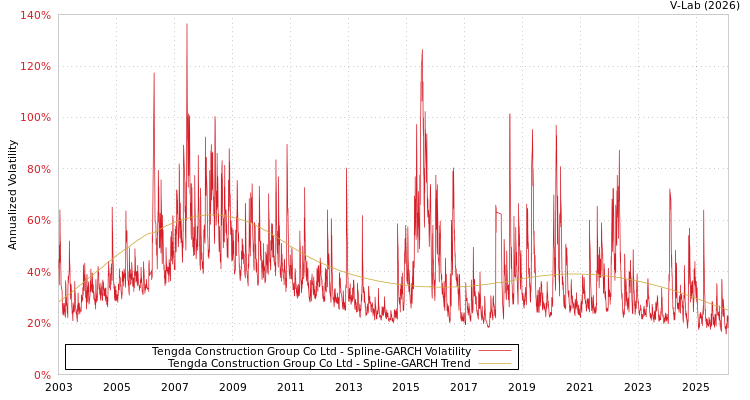 graph of Tengda Construction Group Co Ltd SGARCH