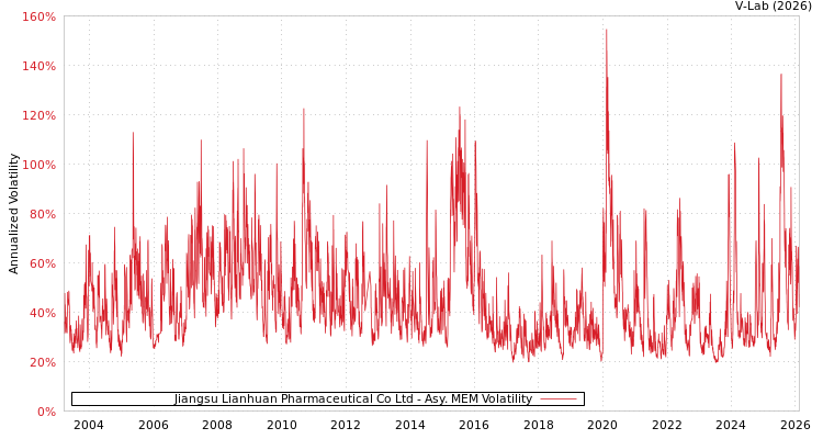 graph of Jiangsu Lianhuan Pharmaceutical Co Ltd AMEM
