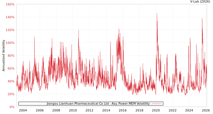 graph of Jiangsu Lianhuan Pharmaceutical Co Ltd APMEM